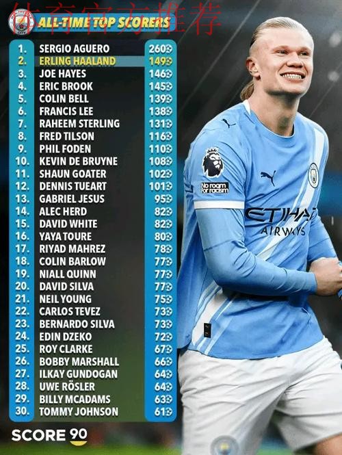 哈兰德147球升至曼城队史射手榜第二 哈兰德147球升至曼城队史射手榜第二