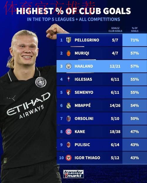 哈兰德147球升至曼城队史射手榜第二 哈兰德147球升至曼城队史射手榜第二